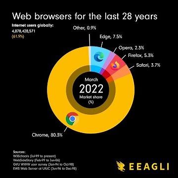Web browsers over the last 28 years