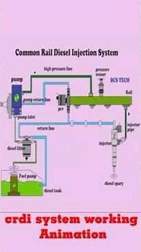 Crdi system animation | CRDI SYSTEM WORKING | #shorts