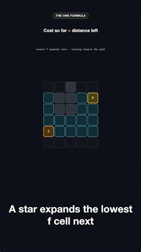 A star pathfinding explained in 60 seconds #shorts