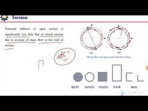 Torsion basics for beginner| torsion in structures| Types, examples, causes of torsion in beams