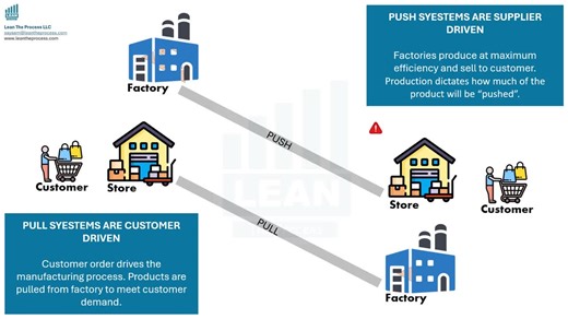 Understanding Push vs Pull Manufacturing Systems | SAYAAM I. CLSSBB® posted on the topic | LinkedIn