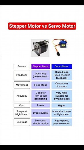 Motors comparison: stepper motor vs servo motor