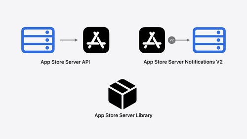 Explore App Store server APIs for In-App Purchase - WWDC24 – Vídeos – Apple Developer