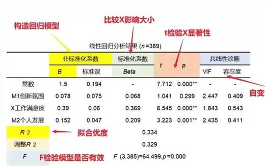 教你看SPSS回归分析结果。回归分析结果解读
