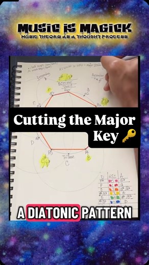 Music Is Magick on Instagram: "Here’s How We ‘Cut the Major Key’ So That We Can Unlock The Music Room Within Our Mental Mansion! Draw The Chromatic Key Ring Highlight Major & Perfect Acale Degrees Ascending From The Root Note, Draw The Color Coded Lines That Represent The Half Step Intervals Between The Highlighted Scale Degrees. #musictheory #musicismagick #circleoflitt #chromatickeyring #majorscale"