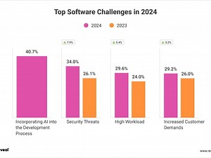 AI Integration is Biggest 2024 Software Challenge