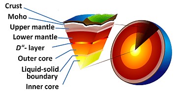 Scale Model of the Earth - Activity