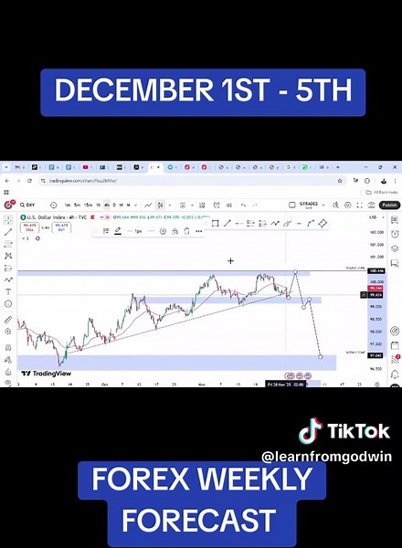 Weekly Forex Market Forecast: Insights for December 1-5