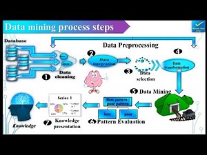 define KDD process? , #KDD,#KDDprocess,#Datapreprocessing,#inaccuratedata,#inconsistent