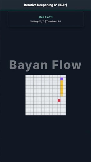 What is IDA* ? Visual Guide #programming #algorithms #shorts