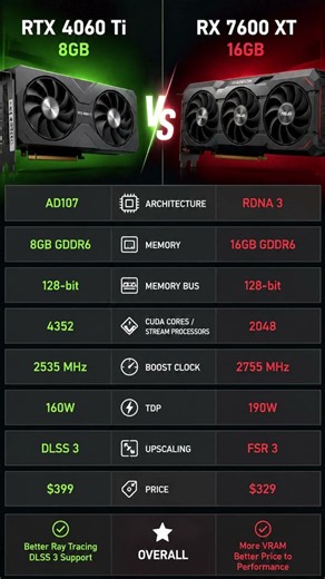 RTX 4060 Ti vs RX 7600 XT – Which GPU Wins in 2026?