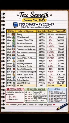 TDS Chart FY 2026-27 | All Sections, Rates & Limits (Easy Explanation)