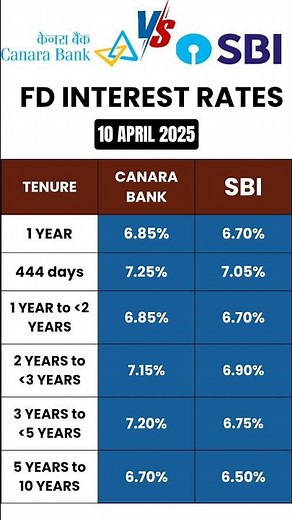 Canara bank Vs SBI FD interest rates 2025