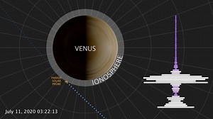 "Data Sonification" would make a great band name. On July 11, 2020, NASA's Parker Solar Probe swung by Venus for a gravity assist and made the first direct measurement of the Venusian atmosphere in almost 30 years. Researchers used data sonification to translate the low-frequency radio emissions from Venus' upper atmosphere into sound, which you can experience in this video clip. The natural radio signals detected by Parker Solar Probe helped researchers calculate the thickness of Venus' ionosph