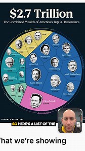 The Combined Wealth of America's Top 20 Billionaires #BillionaireMindset #TechEntrepreneur #FinanceSuccess #WealthCreation #BusinessLeaders #EntrepreneurshipGoals #InnovationAndSuccess #TechBillionaires #SuccessStrategies #MotivationForSuccess | Evan Carmichael