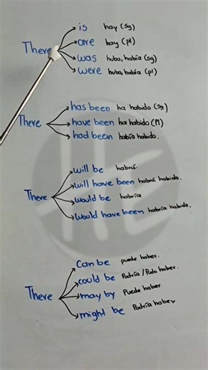 Guía para usar There Has Been, There Will Be y There Would Have Been