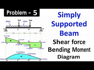Simply Supported Beam Carries Two Point Loads and Two Uniformly Distributed Loads | Draw SFD and BMD