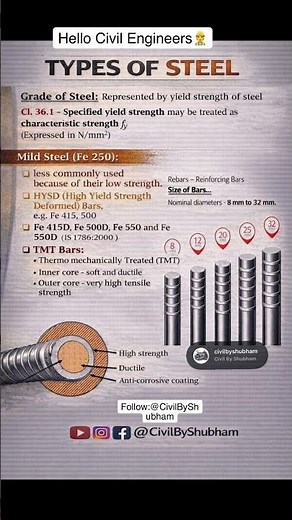 🏗️ Types of Steel & Basic details of steel 📝