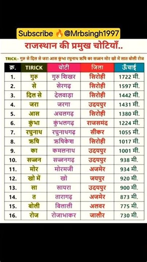 राजस्थान की प्रमुख चोटिया ⛰️#rajasthangk #gk #ras #psi #shorts #geography #cet #staticgk #2026 #new