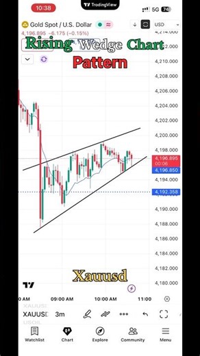 XAUUSD Rising Wedge BREAKOUT 💥 | Gold Crash Live Analysis!