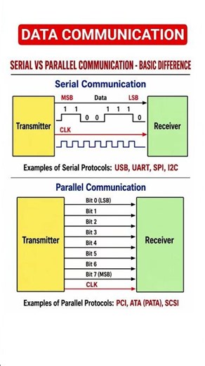 Data communication types and differences