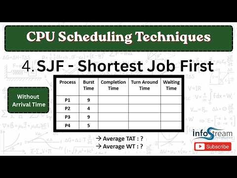 SJF ( Shortest Job First ) | CPU Scheduling Technique | Operating System