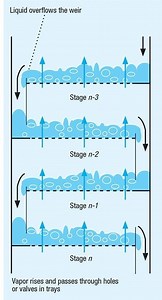 Facts at your Fingertips: Distillation Trays and Packing