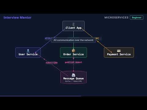 What is a Microservice? | Interview Answer Guide