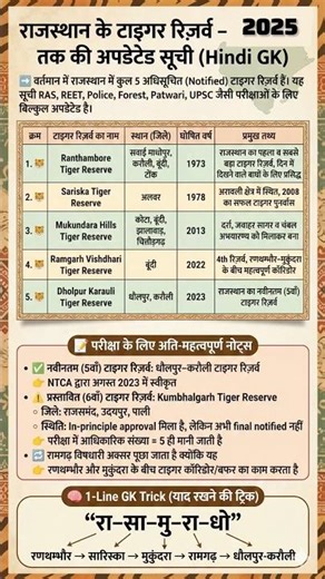 🐯 राजस्थान के 5 टाइगर रिज़र्व | Latest 2025 Update | Ranthambore, Sariska, Mukundra | GK🔥