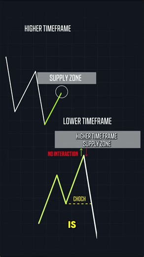 Most Traders Get Change of Character Completely Wrong