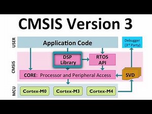 Introduction to CMSIS Version 3