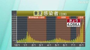 東京都 新型コロナ 4066人感染確認“高齢者感染も徐々に増加” | NHKニュース