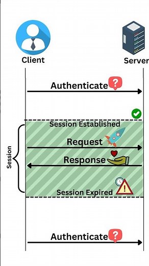 Whats is HTTP Session? || How is HTTP Session managed
