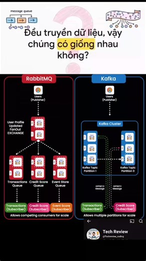 comparing message queues vs event streaming @Kiến Thức Lập Trình @Kiến Thức Lập Trình @Kiến Thức Lập Trình @học lập trình cho người mới #MessageQueue #EventStreaming #KafkaVsRabbitMQ #MessagingSystems #EventDrivenArchitecture
