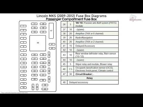 Lincoln MKS (2009-2012) Fuse Box Diagrams