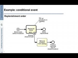FBPM-4.4.: Fundamentals of Business Process Management (BPM) - Processes and Business Rules