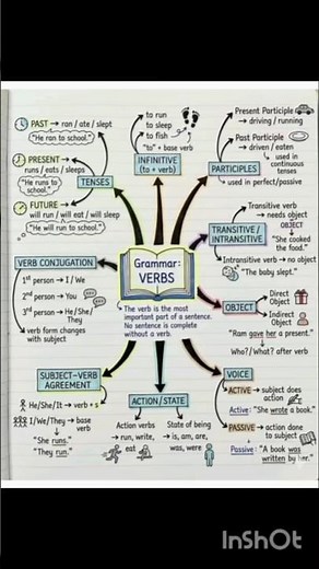 types of verbs in English|kindz of verb|verb types #englishgrammar
