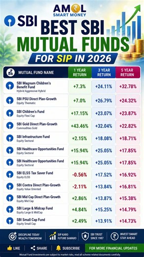 Best SBI Mutual Funds for SIP in 2026 | Top SBI SIP Funds Based on 1, 3 & 5-Year Returns