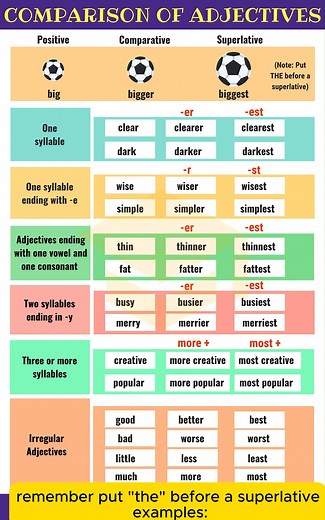 37K views · 492 reactions | Comparision of Adjectives! | 7ESL Fun English | Facebook