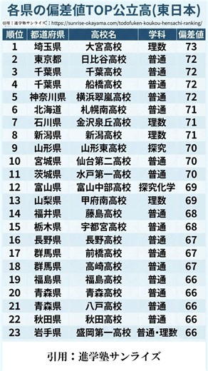 各県 偏差値TOP公立高 東日本 #勉強垢 進学塾サンライズ：https://sunrise-okayama.com/todofuken-koukou-hensachi-ranking/