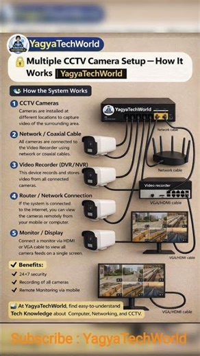 Multiple CCTV Camera Setup – How It Works | #cctvsetup #cctv #networking #computerknowledge