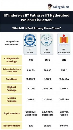 IIT Hyderabad vs IIT Indore vs IIT Patna: Best IIT for CSE, AI, and Core Branches