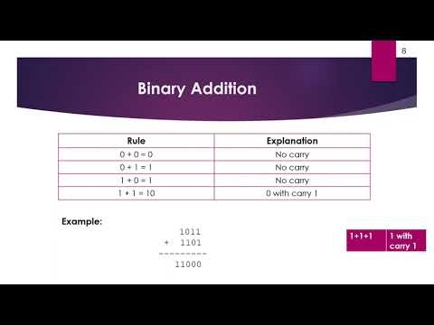 Introduction to Digital System #DLD #binaryconversion #decimaltobinary #arithmetic