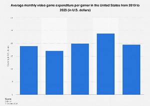 U.S. monthly consumer spend on video games 2023| Statista