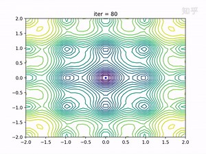 PSO(粒子群算法)的可视化动画