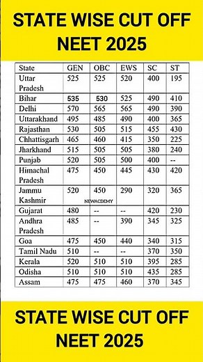 MBBS CUTOFF IN NEET 2025 | Neet 2025 marks vs rank | Government mmb college cutoff neet 2025