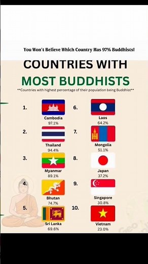97% Buddhists?! 🌏 Top 10 Countries With the Most Buddhists in the World 🤯