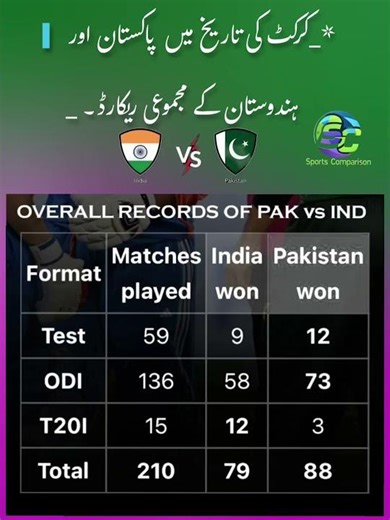 Pakistan vs India – Complete Cricket Head-to-Head Record 🏏🇵🇰🇮🇳