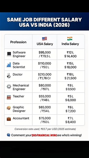 Same Job, Different Salary 😳 | USA vs India 2026 Salary Shock