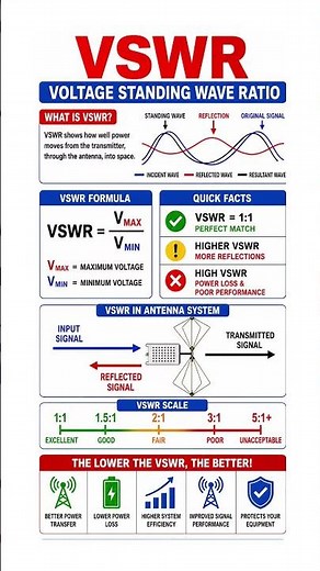 VSWR - Voltage Standing Wave Ratio explained